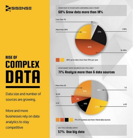 Sisense Data Complexity Infographic (Photo: Business Wire)