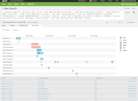 Timelines help visualizing intervals or discrete events of time across a number of resources or categories. Color helps identifying data across an additional dimension. (Photo: Business Wire)