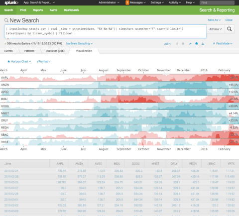 Comparing time series is hard, especially when their values span across orders of magnitudes. Horizon charts help alleviate this by maximizing vertical space and through better use of colors. This is especially helpful when showing change from a baseline date, such as is the case with stock data. (Photo: Business Wire)