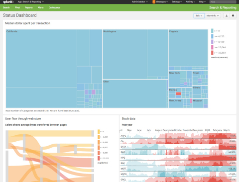 Dashboards gain in expressiveness and appeal when multiple visualizations are shown on the same page. These new visualizations can be used alongside or in place of the existing visualizations that are built into Splunk. (Photo: Business Wire)