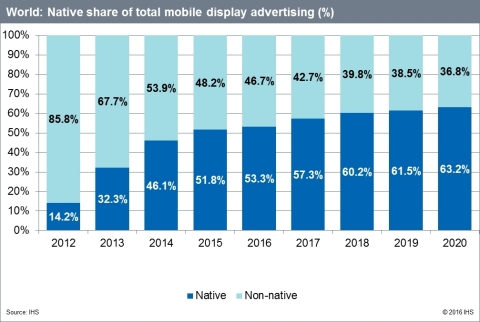 World: Native share of total mobile display advertising (%) (Graphic: Business Wire)