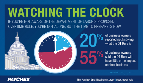 The latest Paychex Small Business Snapshot revealed 20% of business owners are not aware of the Department of Labor's (DOL) proposed overtime rule and the potential implications on their business. (Graphic: Business Wire)