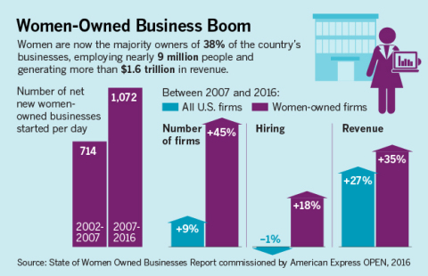 2016 State of Women-Owned Businesses Report Commissioned by American Express OPEN (Photo: Business Wire)
