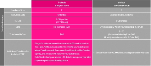 A chart comparing T-Mobile against the competition. (Graphic: Business Wire) 