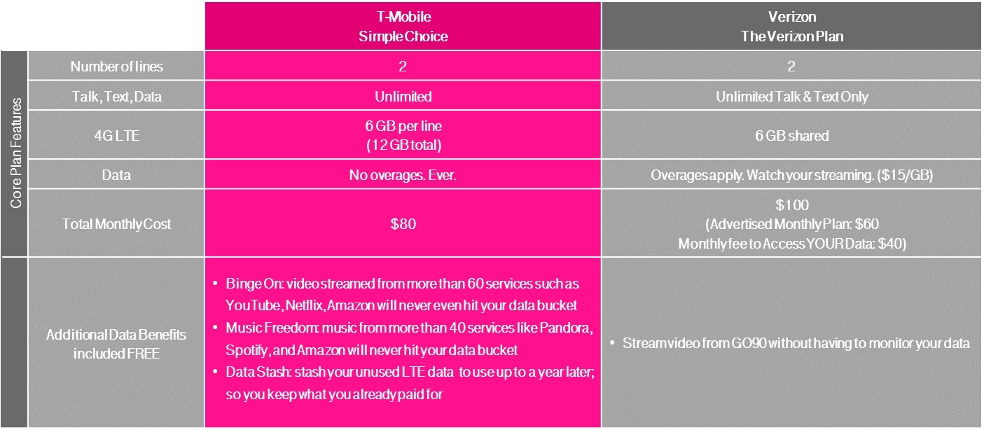 T Mobile Phone Comparison Chart