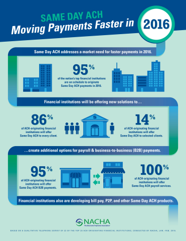 Infographic on Same Day ACH Readiness (Graphic: Business Wire) 