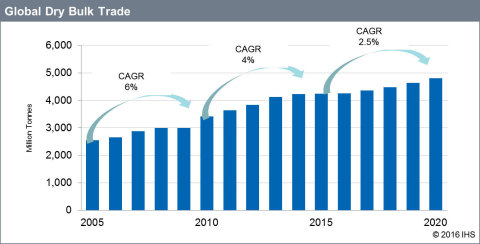 Graph 1: Dry bulk seaborne growth is expected to average 2.5% CAGR from 2015-2020 (Source: IHS Maritime & Trade 2016)