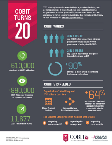 ISACA's COBIT framework turns 20 this year. Join the celebration at http://www.isaca.org/cobit-turns-20. (Graphic: Business Wire)