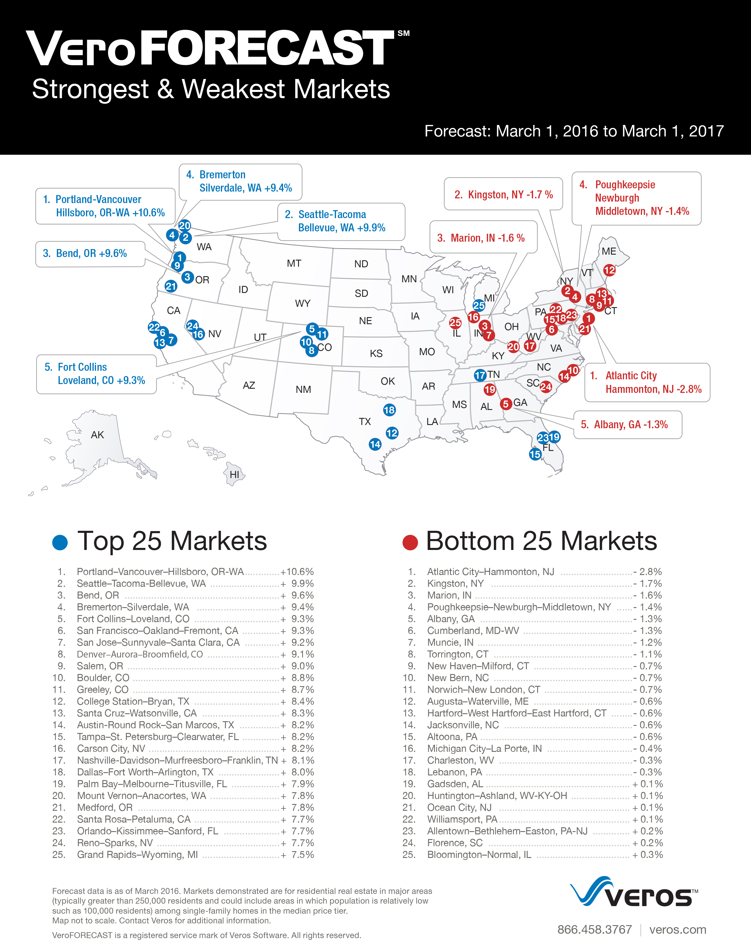 Veros Real Estate Market Forecast Projects Continued National Strength And Regional Concentration For Top 10 Market Positions Business Wire,How To Hide Fluorescent Lights