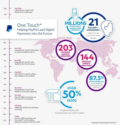 One Touch: Helping PayPal Lead Digital Payments into the Future (Graphic: Business Wire)