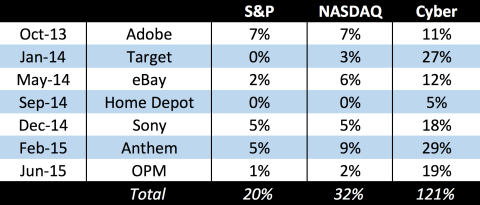 According to the BVP Cyber Index, the sector outperformed the market by roughly 5X in each month following news reports of seven major breaches. (Graphic: Business Wire) 