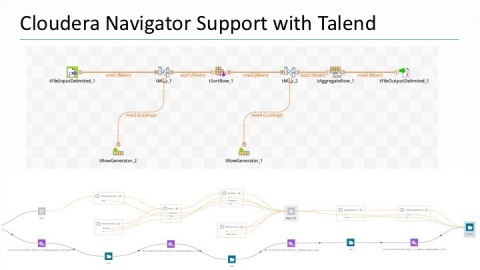 Talend Integrates with Cloudera Navigator to Enable Enterprise-Wide Big Data Governance and Control on Hadoop and Spark (Photo: Business Wire)