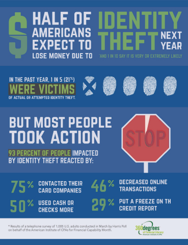 A new survey from AICPA finds 50 percent of Americans expect ID theft to cause them a financial loss in the next year. (Graphic: Business Wire)