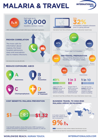 Infographic on business travelers' malaria risk