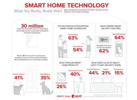 Today, August Home and Xfinity Home released the results of a new survey that indicates growing enthusiasm for and interest in smart security and smart home technology. (Graphic: Business Wire)