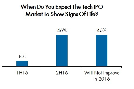 Corbin Perception asked financial professionals when they expect the tech IPO market to show signs of life in its latest Tech Sentiment Survey. (Graphic: Business Wire)