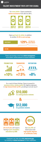 Talent Investment Pays off for Cigna (Graphic: Business Wire)
