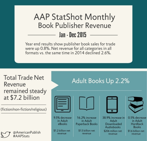 Trade Book sales were up 0.8% in 2015 vs. 2014. Publisher revenues for Adult Books were up 2.2%, with significant growth in downloaded audio and paperback book formats. (Graphic: Business Wire)