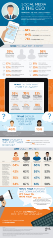 A brief look at what the public wants from business leaders on social media (Graphic: Business Wire)