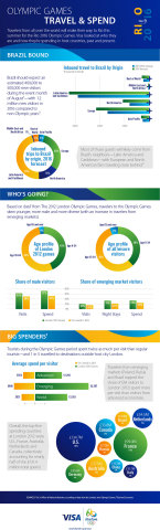 Olympic Games: Travel & Spend (Graphic: Business Wire)