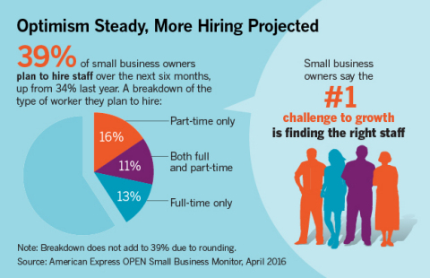 The 2016 American Express OPEN Small Business Monitor found that nearly four-in-ten (39%, up from 34% last year) small business owners plan to hire staff over the next six months, signifying a return to pre-recession hiring intentions. (Graphic: Business Wire)