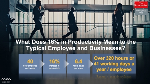 What a 16% Increase in Productivity Means for Employers (Graphic: Business Wire)