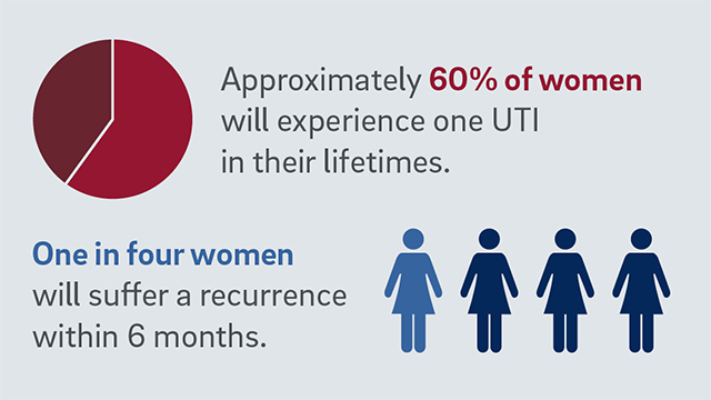 The odds of getting a UTI are higher than you think. Research shows you can reduce those odds by adding cranberries to your diet.