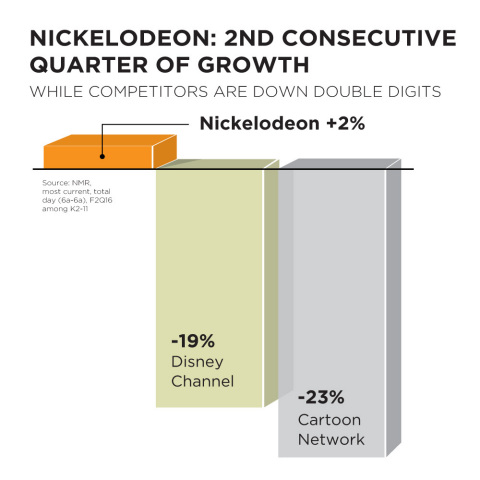 NICKELODEON: 2ND CONSECUTIVE QUARTER OF GROWTH (Graphic: Business Wire)