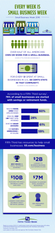 Small Business Week 2016 Infographic | Fifth Third Bank (Graphic: Business Wire)