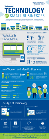The impact of technology on small business (Graphic: Business Wire) 