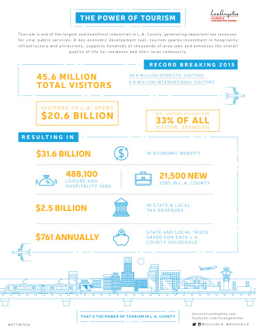 The Power of Tourism in L.A. County (Graphic: Business Wire)