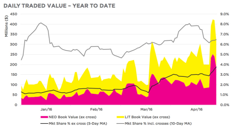 Analysis of data highlights positive impact on market (Photo: Business Wire)