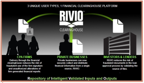 RIVIO Clearinghouse is a financial document exchange for private companies (Graphic: Business Wire)