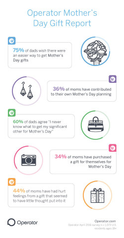 Operator Mother’s Day Survey Findings (Graphic: Business Wire)