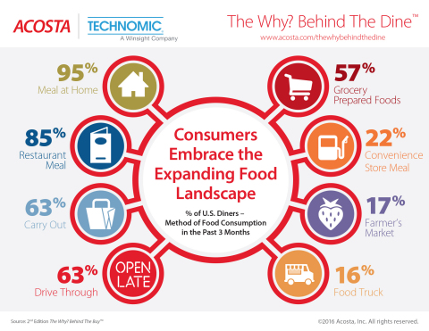 Insights from the 2nd Edition of The Why? Behind The Dine™. (Graphic: Business Wire)