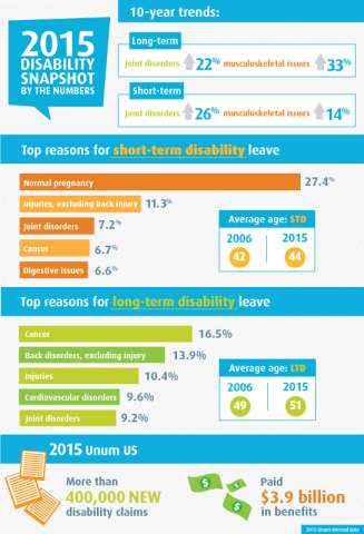 A snapshot of disability leave experience from Unum, the leading provider of group and individual disability insurance in the U.S. (Graphic: Business Wire)