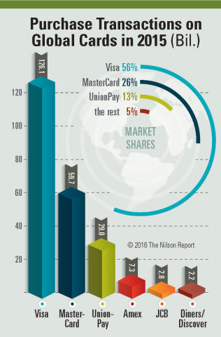 Results for global credit, debit and prepaid cards 2015 (Graphic: Business Wire)