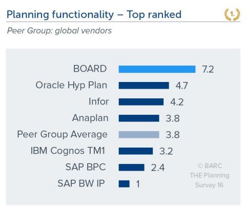 Planning functionality - Top ranked (Photo: Business Wire)