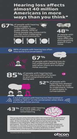 This infographic shows just how much people with hearing loss struggle, strain and have difficulty recalling conversations according to a Harris Poll completed by more than 2,000 people. (Graphic: Business Wire)