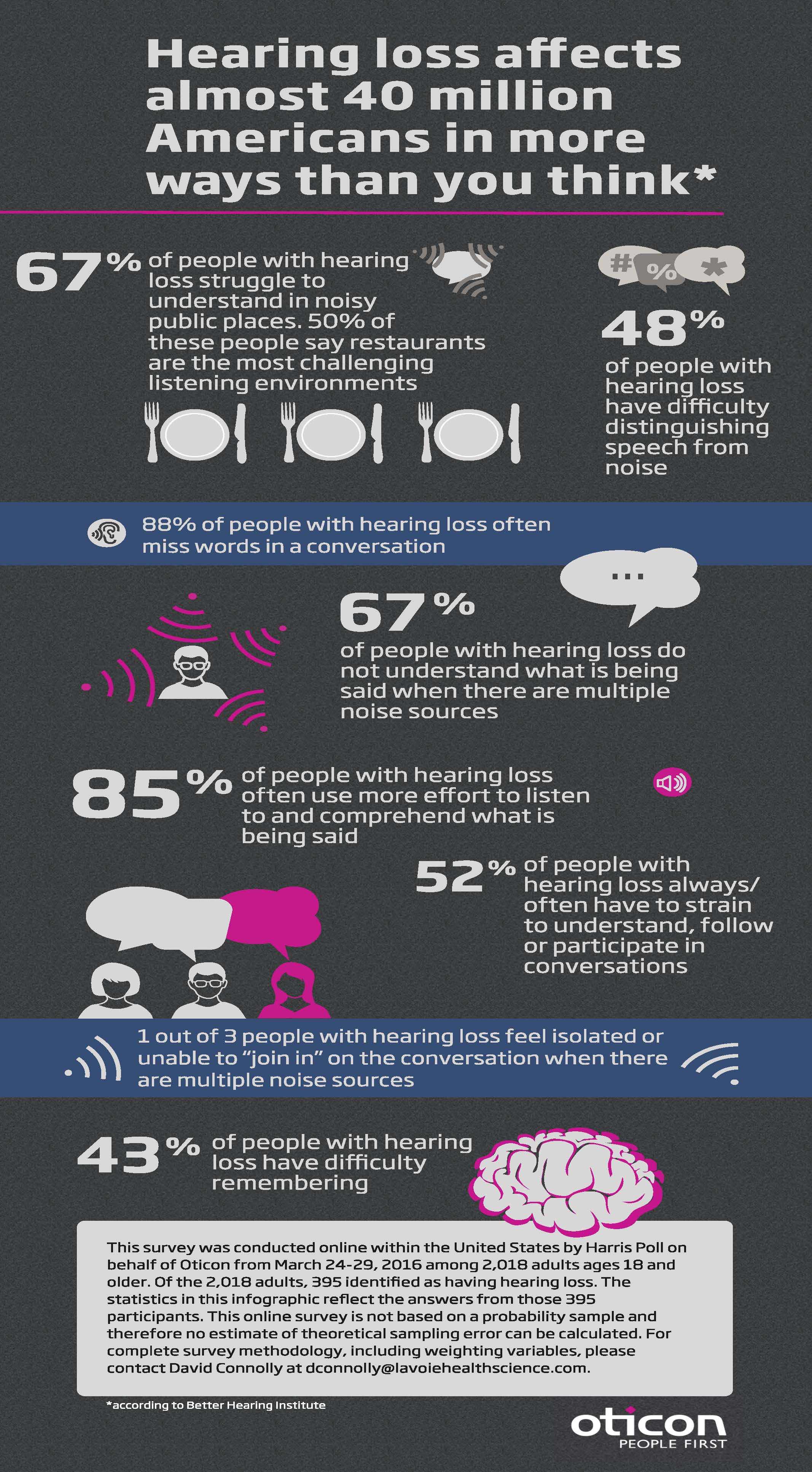 People With Hearing Loss Report Struggling Straining Difficulty Recalling Conversations In Harris Poll Business Wire