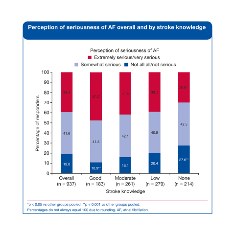 Perception of seriousness of AF graph
(Graphic: Business Wire) 