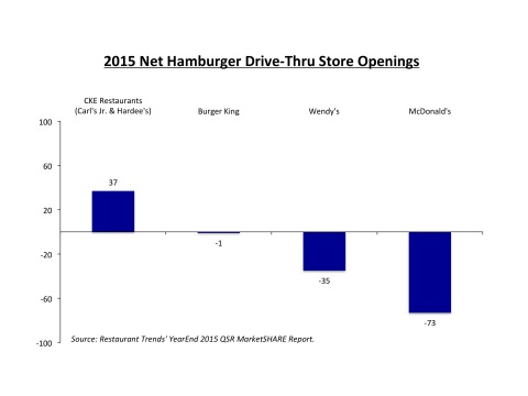 2015 Net Hamburger Drive-Thru Store Openings (Graphic: Business Wire)