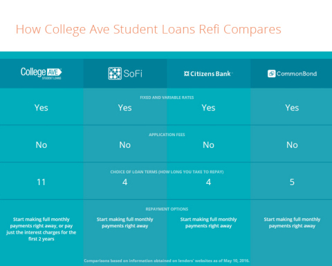 College Ave Student Loans announces the launch of College Ave Student Loans Refi on May 12, 2016. The College Ave Refi loan has no origination or application fees, low variable and fixed interest rates, and offers a wide range of repayment options. (Graphic: Business Wire).