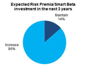 Source: Citi Prime Finance survey, Risk Premia, the 3rd Generation of Asset Allocation