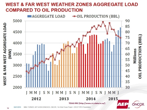 ERCOT West and Far West Weather Zones Aggregated Load Compared to Oil Production. Source: AEP and Oncor presentation to the ERCOT Regional Planning Group on April 21, 2016.