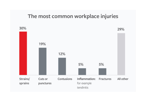 Travelers Outlines Most Common Workplace Injuries (Graphic: Travelers)