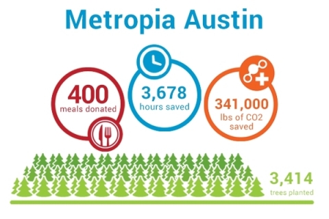 In total, Austinites have reduced CO2 emissions by 340,000 pounds, resulting in almost 3,400 trees planted. Users have also donated 400 meals to local nonprofit Meals on Wheels and More. (Graphic: Business Wire)