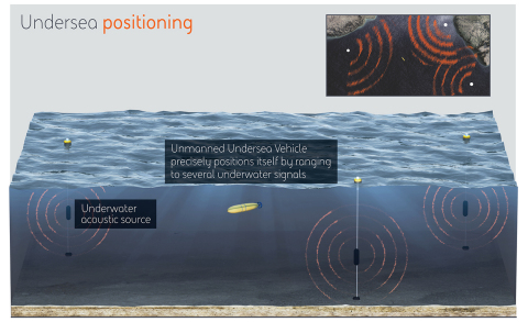 Under a contract with DARPA, BAE Systems will develop a system that seeks to allow undersea vehicles to accurately navigate while remaining below the ocean's surface. (Graphic: BAE Systems)