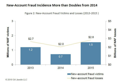 New Account Fraud Incidence More than Doubles from 2014 (Graphic: Business Wire)