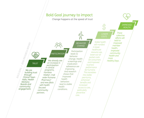 Bold Goal journey to impact (Graphic: Business Wire)